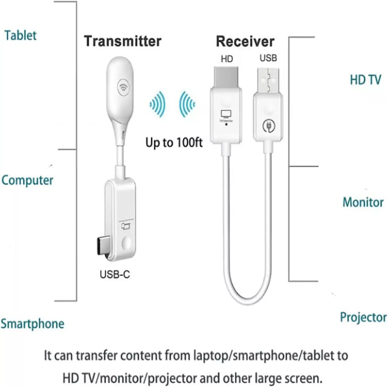 USB Wireless Projection Screen, Hdmi Wireless Transmitter and Receiver